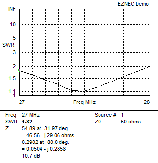 11 m Band Extended Double Zeppelin 'Zepp' (EDZ) antenna centred at 27.500 MHz: EZNEC VSWR