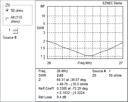 11 m Band Extended Double Zeppelin 'Zepp' (EDZ) MkII antenna centred at 27.500 MHz: EZNEC VSWR