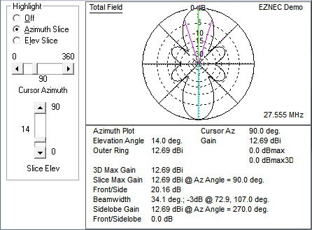 11 m Band Extended Double Zeppelin 'Zepp' (EDZ) MkII antenna centred at 27.500 MHz: EZNEC top view radiation pattern
