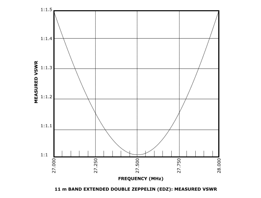 11 m Band Extended Double Zeppelin 'Zepp' (EDZ) antenna centred at 27.500 MHz: Measured VSWR