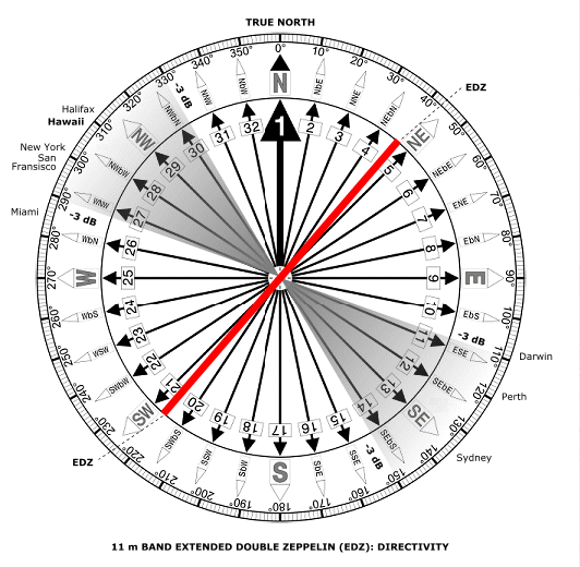 11 m Band Extended Double Zeppelin 'Zepp' (EDZ) antenna centred at 27.500 MHz: Directivity