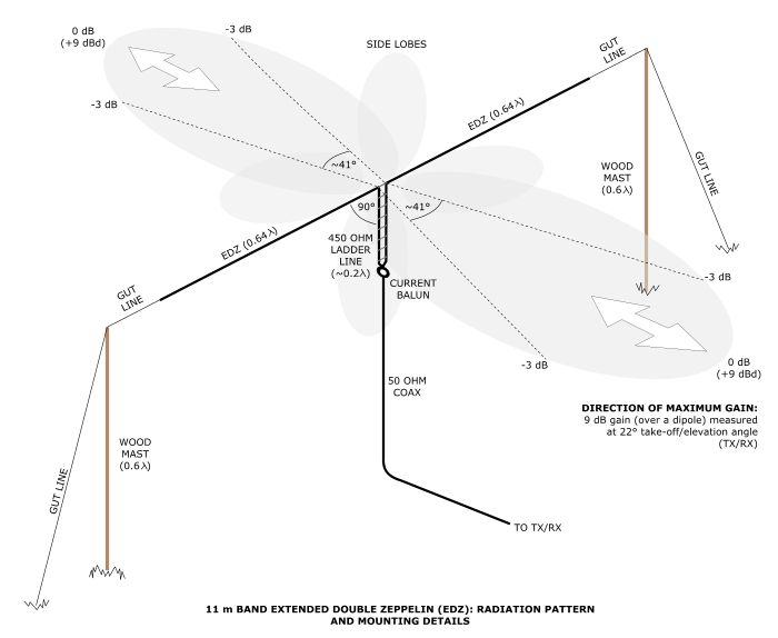 11 m Band Extended Double Zeppelin 'Zepp' (EDZ) antenna centred at 27.500 MHz: Radiation pattern and mounting details