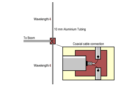 FM stereo transmitter: dipole antenna construction