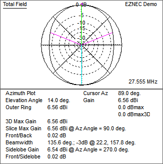 11 m Band Cobwebb antenna centred at 27.500 MHz: EZNEC Horizontal Radiation Pattern