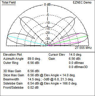 11 m Band Cobwebb antenna centred at 27.500 MHz: EZNEC Vertical Radiation Pattern