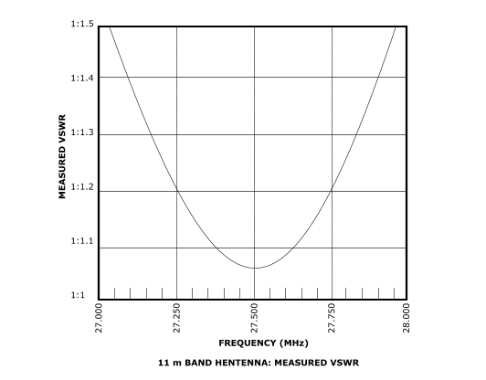 11 m Band Hentenna centred at 27.500 MHz: Measured VSWR