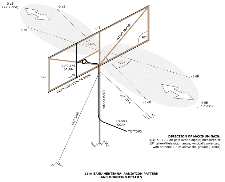 11 m Band Hentenna centred at 27.500 MHz: Radiation pattern and mounting details