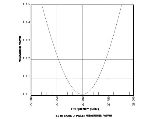 11 m Band J-Pole antenna centred at 27.500 MHz: Measured VSWR