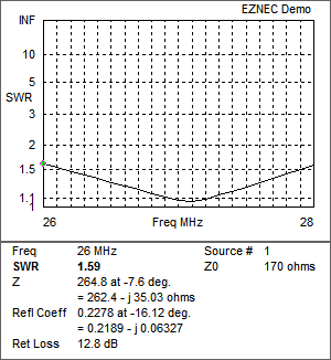 11 m Band Super J-Pole antenna centred at 27.500 MHz: EZNEC VSWR