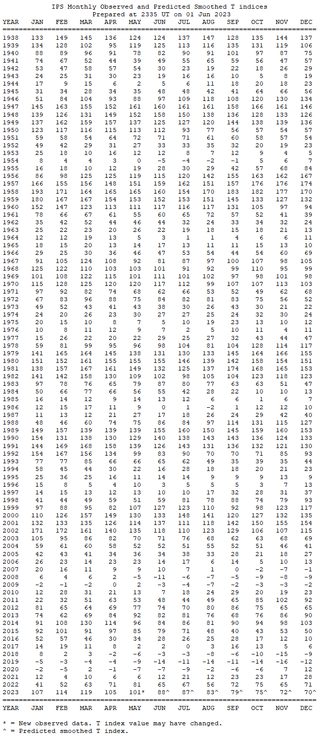 T-Index Predictions Table